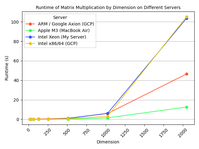 Average Runtime VS dimension