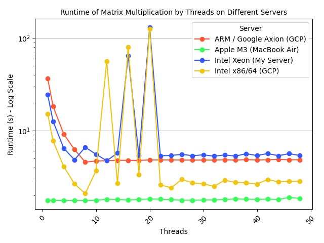 Average Runtime VS Number of Threads
