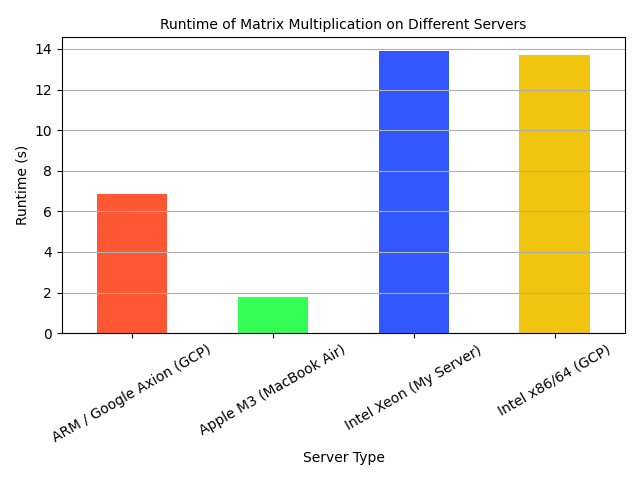 Overall Runtime